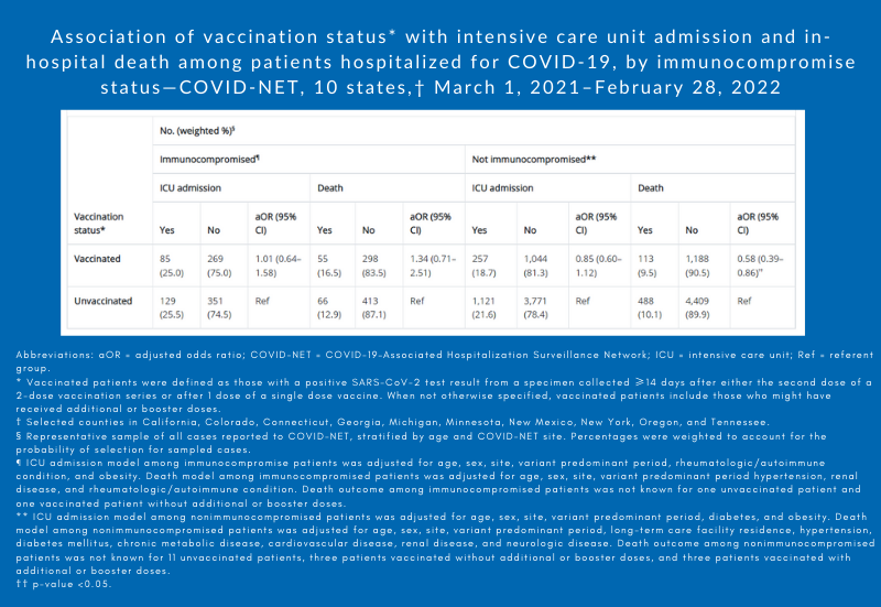 CDC analysis confirms COVID19 danger for the